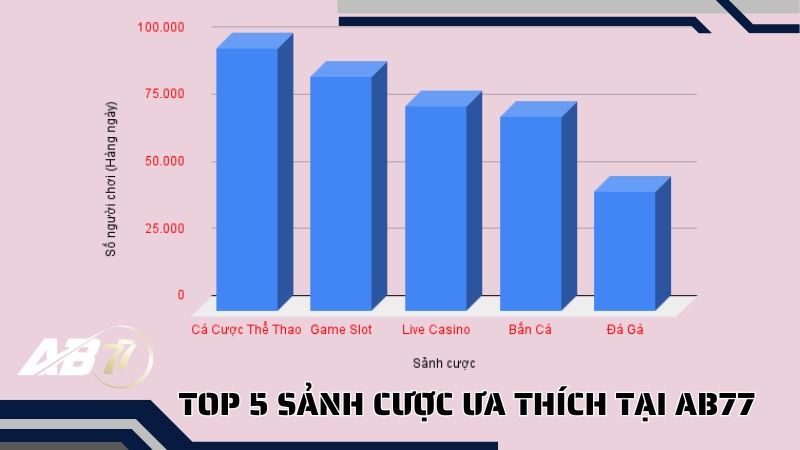 Top 5 sảnh cược ưa thích tại AB77