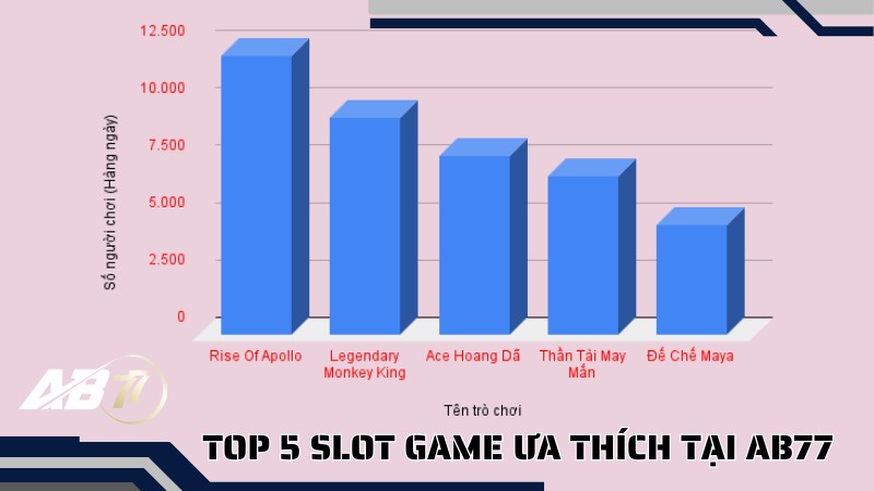 Top 5 Slot Game ưa thích tại AB77