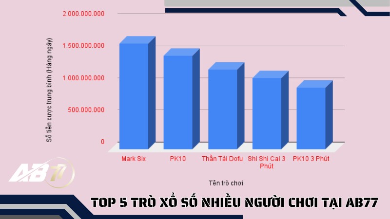 Top 5 trò Xổ Số nhiều người chơi tại AB77